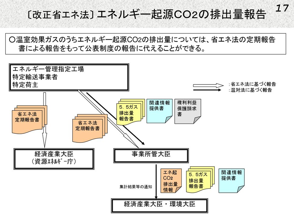 平成１５年度改正「省エネ法」法令集 エネルギーの使用の合理化